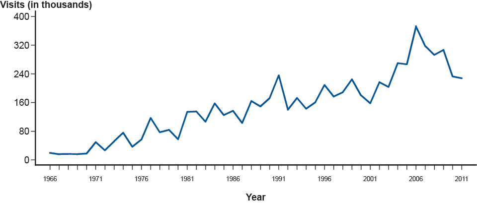 Genital herpes—Initial visits to physicians’ offices: United States, 1966–2011