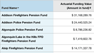 Illinois fire and police department pension funds in 2009