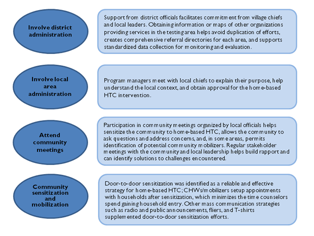 Figure 1. Community Mobilization Process