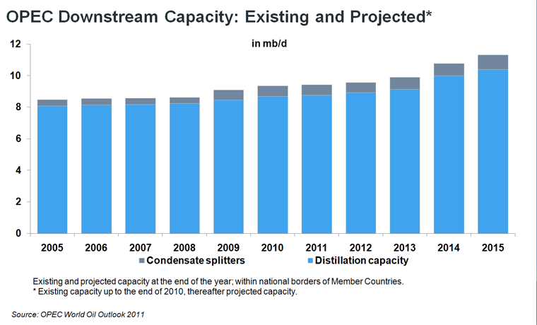 OPEC Downstream Capacity: Existing and Projected