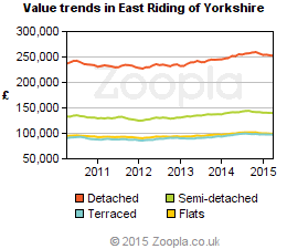 Value trends in East Riding of Yorkshire