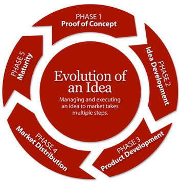 Evolution of an idea