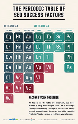 Search Engine Land Periodic Table of SEO Success Factors