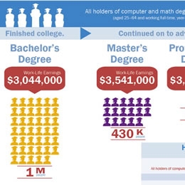 Educational attainment, common occupations and synthetic work life earnings estimated for computer majors.