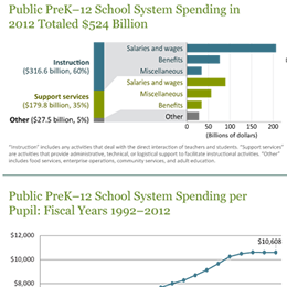 Education spending is the single largest financial activity of state and local governments.