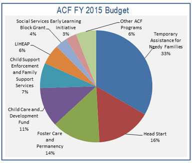 The FY 2015 Budget request for the Administration for Children and Families