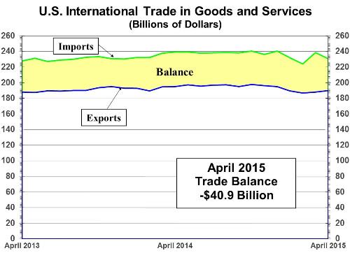 Goods and Services Deficit Decreases in April 2015