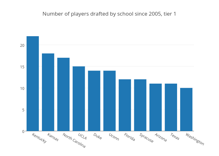 Number of players drafted by school since 2005, tier 1
