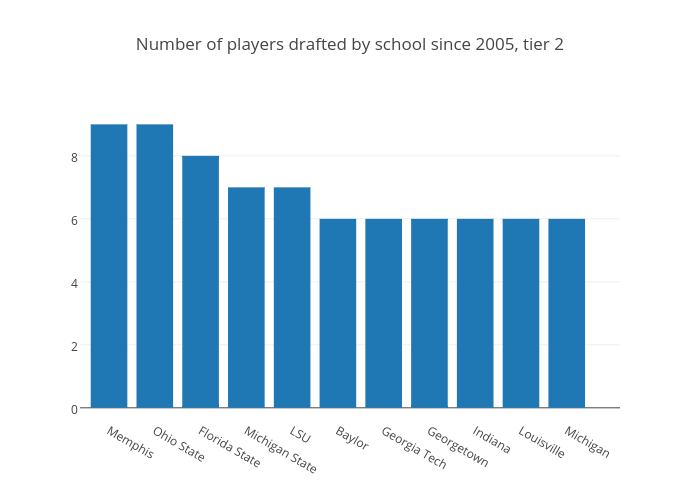 Number of players drafted by school since 2005, tier 2