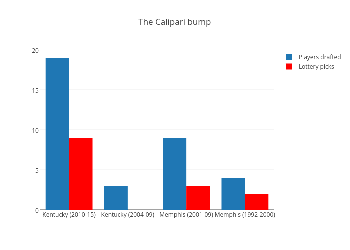 The Calipari bump