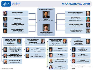 Graphic: CDC organizational chart