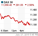 DAX Chart (.GDAXI)
