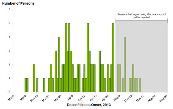 Persons infected with the outbreak strain of Salmonella Infantis, Lille, Newport, or Mbandaka, by date of illness onset, by date of illness onset as of May 31, 2013
