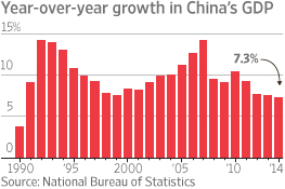 China Cuts 2014 Growth Estimate to 7.3%
