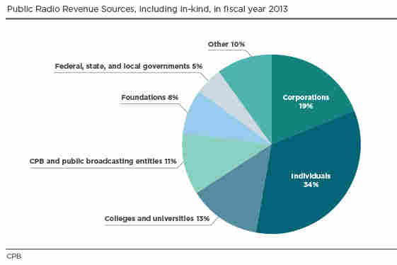 Public Radio Revenue Sources, including in-kind, in fiscal year 2013