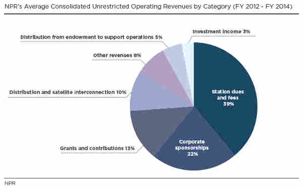 NPR's Average Consolidated Unrestricted Operating Revenues by Category FY 2012 - FY 2014