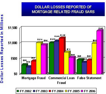 Dollar Losses Reported of Mortgage Related Fraud Suspicious Activity Reports, Fiscal Years 2002 to 2006