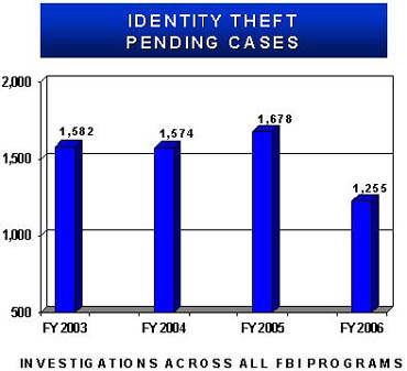 Identity Theft Pending Cases, Fiscal Years 2003 to 2006