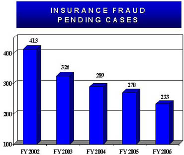 Insurance Fraud Pending Cases, Fiscal Years 2002 to 2006