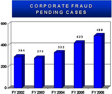 Corporate Fraud Pending Cases, Fiscal Years 2002 to 2006