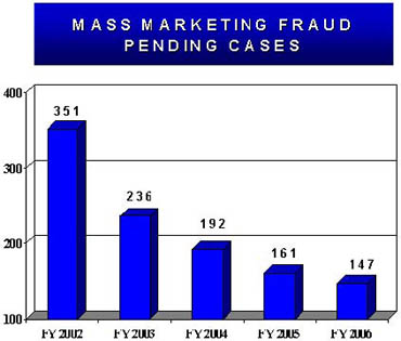 Mass Marketing Fraud Pending Cases, Fiscal Years 2002 to 2006