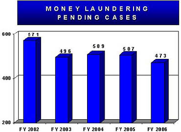 Money Laundering Pending Cases, Fiscal Years 2002 to 2006