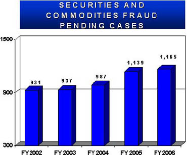 Securities and Commodities Fraud Pending Cases, Fiscal Years 2002 to 2006