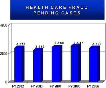 Health Care Fraud Pending Cases, Fiscal Years 2002 to 2006