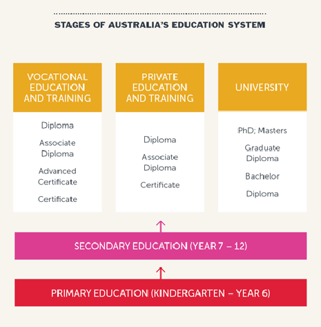 Graph showing the stages of Australia's education system: first, primary education (foundation to year 6), second, secondary education (year 7 to 12), then private education and training consisting of diploma, associate diploma, certificate, univertity consisting of PhD; Masters, graduate diploma, bachelor diploma, teaching and further education consisting of diploma, associate diploma, advanced certificate, certificate.