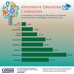 These alternative credentials include professional certifications, licenses and educational certificates.