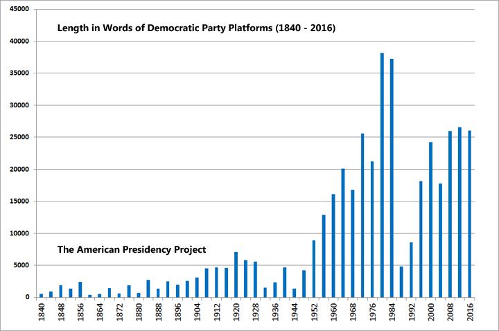 Length in Words of Democratic Party Platforms: The American Presidency Project
