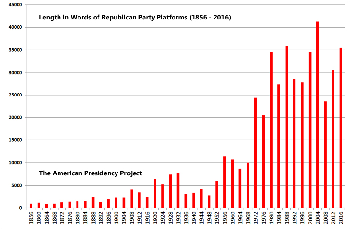 Length in Words of Republican Party Platforms: The American Presidency Project