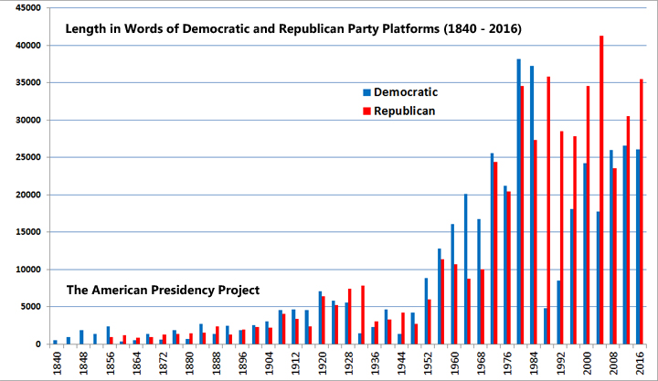 Length in Words of Democratic and Republican Platforms: The American Presidency Project