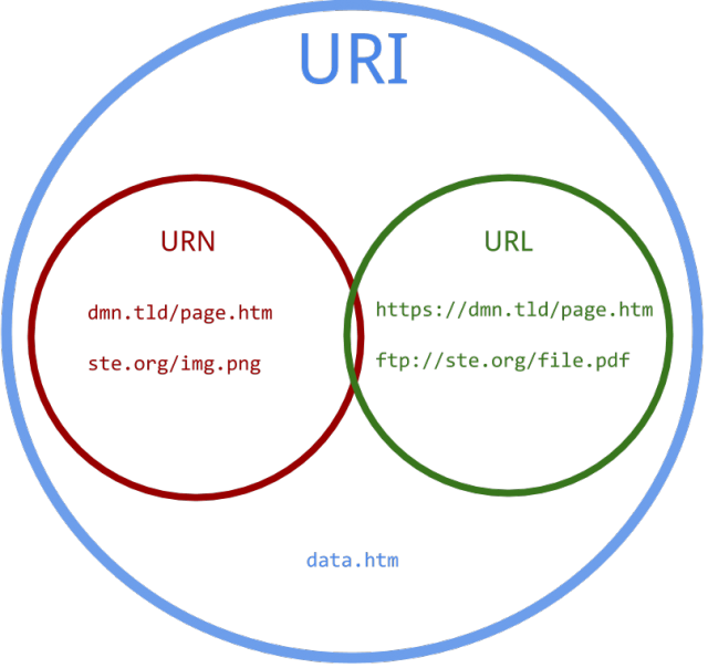 URI vs. URL