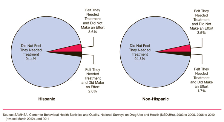 This figure shows two pie charts comparing past year perceived need for and effort made to receive specialty treatment among persons aged 12 or older needing but not receiving substance use treatment, by ethnicity: 2003 to 2011. Accessible table located below this figure.