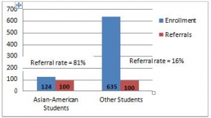 bar graph depicting disparity in school discipline