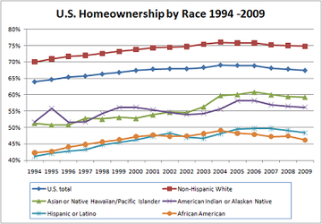 Homeownership rate according to race.[12]