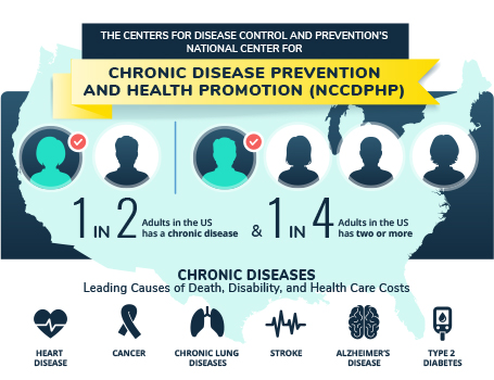 The Centers for Disease Control and Prevention's National Center for Chronic Disease Prevention and Health Promotion (NCCDPHP). One in two adults in the US has a chronic disease and one in four adults in the US has two or more. Chronic diseases leading causes of death, disability, and health care costs are heart disease, cancer, chronic lung diseases, stroke, Alzheimer's disease, and type 2 diabetes.