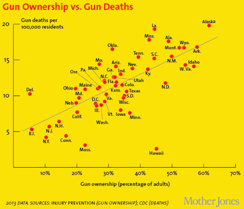 A chart comparing US gun deaths with levels of gun ownership, by state.