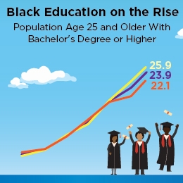 Population age 25 and older with bachelor's degree or higher.