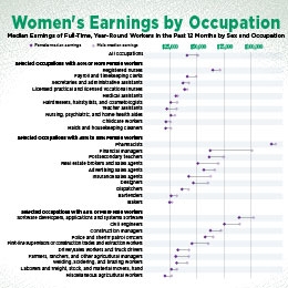 Median earnings of full-time, year-round workers in the past 12 months by sex and occupation.