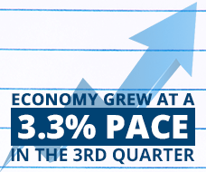 U.S. Economy Grew at a 3.3% Pace In The 3rd Quarter
