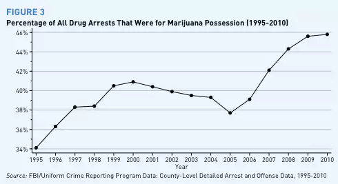percent_drug_arrests_marijuana_possession
