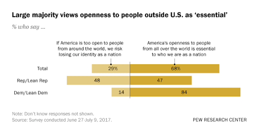 Most Americans view openness to foreigners as ‘essential to who we are as a nation’