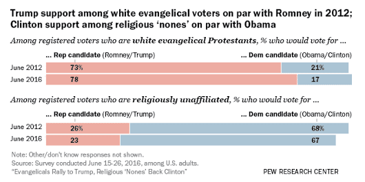 Evangelicals Rally to Trump, Religious ‘Nones’ Back Clinton