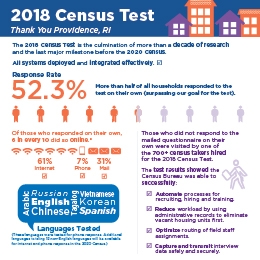 The 2018 Census Test is the culmination of more than a decade of research and the last major milestone before the 2020 Census.