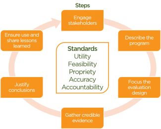 Standard Model for Evaluation Process - Feeding America®