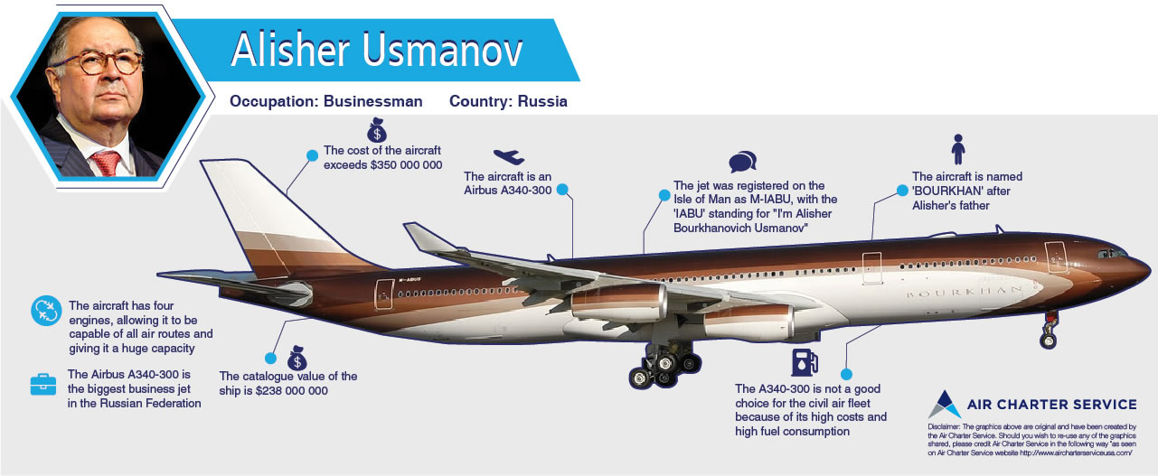 Graphic summary of Alisher Usmanov's aircraft, its specifications, amenities and special features