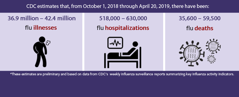 CDC estimates that, from October 1, 2018, through April 20, 2019, there have been: 36.9 million - 42.4 million flu illnesses, 518,000 - 630,000 flu hospitalizations, and 35,600 - 59,500 flu deaths