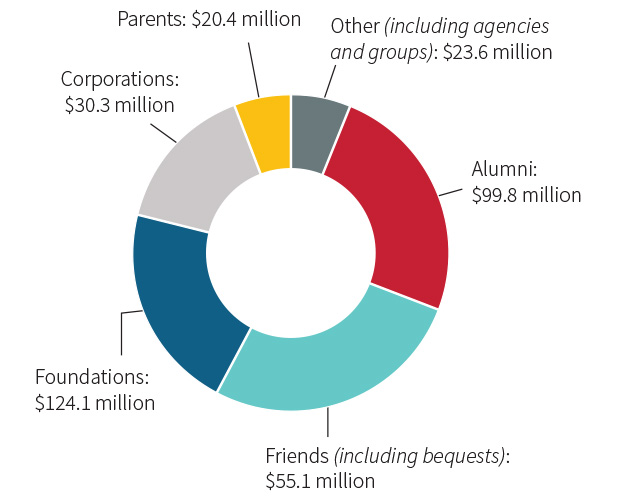chart - Alumni and Friends support